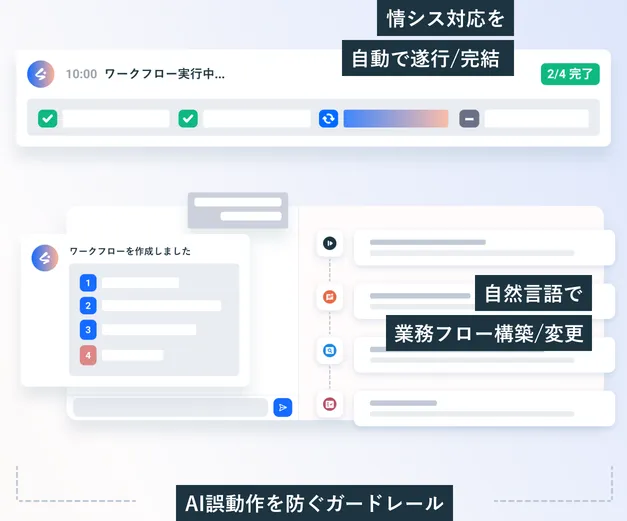 LazyAI for IT の画面イメージ。ワークフローを自動で遂行し進捗を表示する画面と、自然言語で業務フローを構築・変更する画面。AI の誤動作を防ぐガードレールが働く。